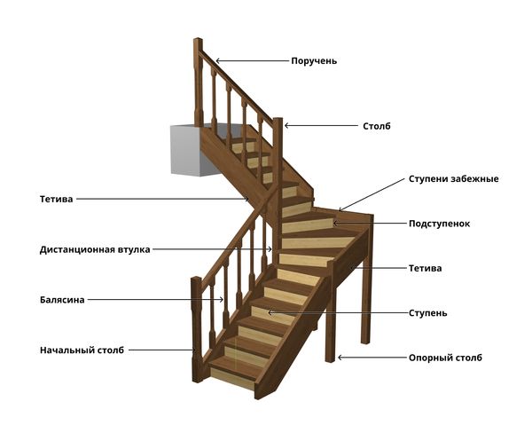 Составляющие лестницы